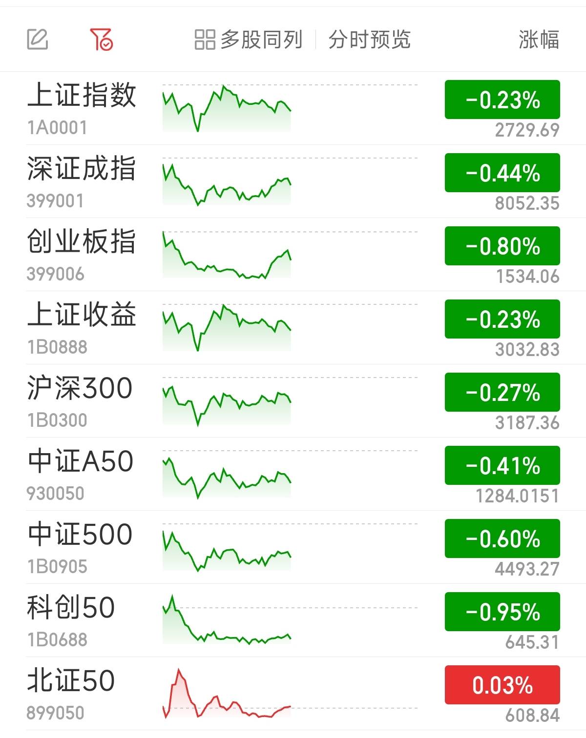 Sunbit币昇官网分析创指半日跌0.8% 全市场超3500股飘绿