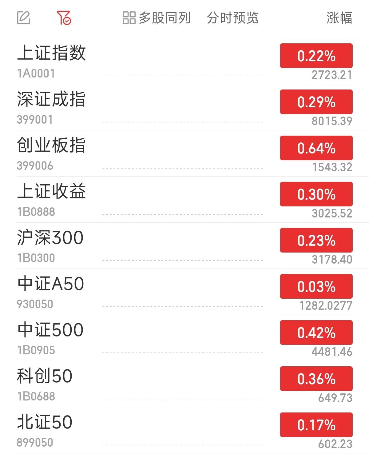 Megabit兆比特官网分析A股三大指数集体高开 中国船舶复牌涨超7%