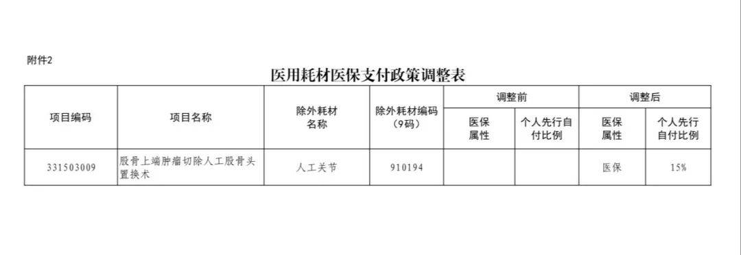 福建医保支付政策有调整！即将执行
