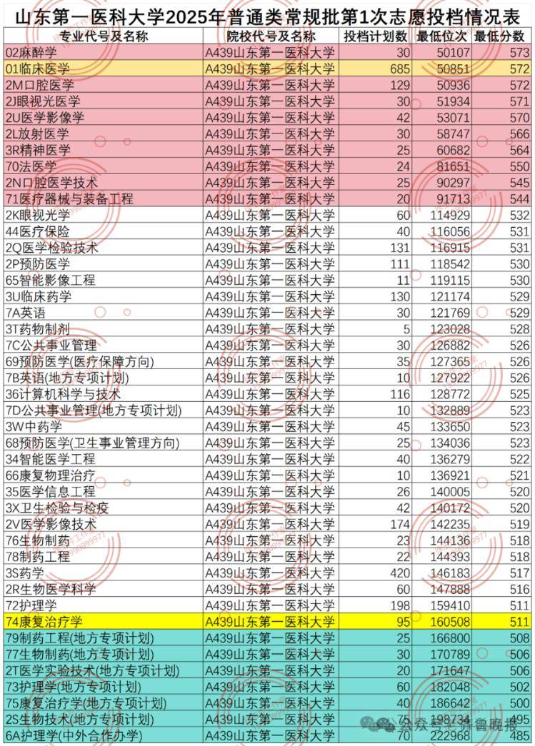 临床医学降温！考古学、监狱学、海关相关等专业火爆，山东2025本科录取，有这些新特点！
