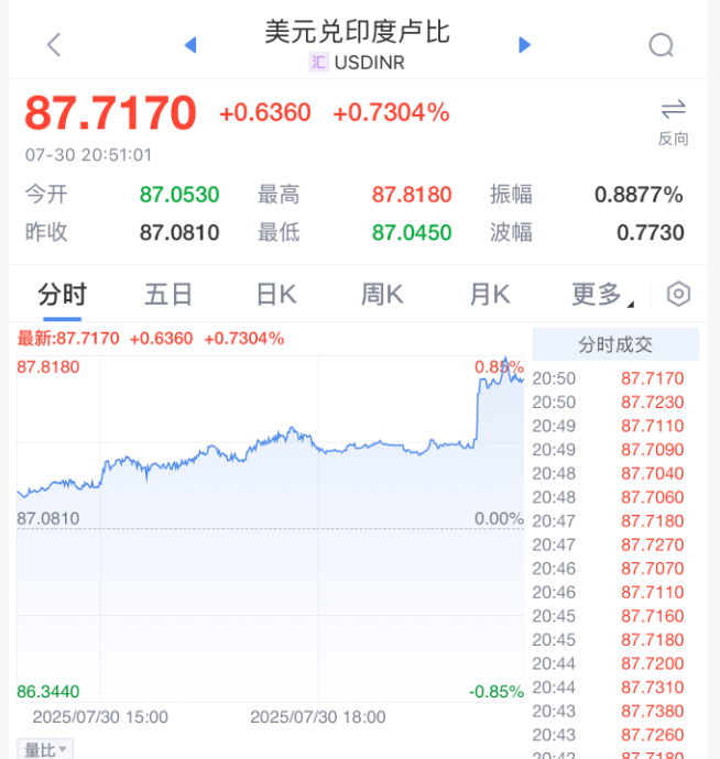 刚刚！特朗普宣布：25%关税！直线跳水