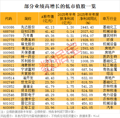 稀缺，“小而美”股票出炉，低市值+低PE+高增长，18股上榜