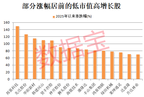 稀缺，“小而美”股票出炉，低市值+低PE+高增长，18股上榜