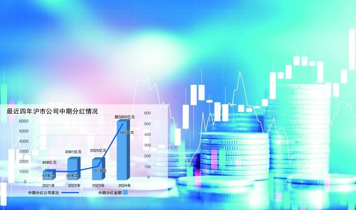 沪市公司中期分红热情高涨 重回报已成“必修课”