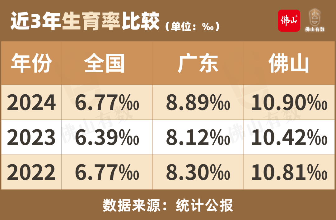 10.90‰!佛山出生率超越北上广,全国居前!佛山人为何这么能生?