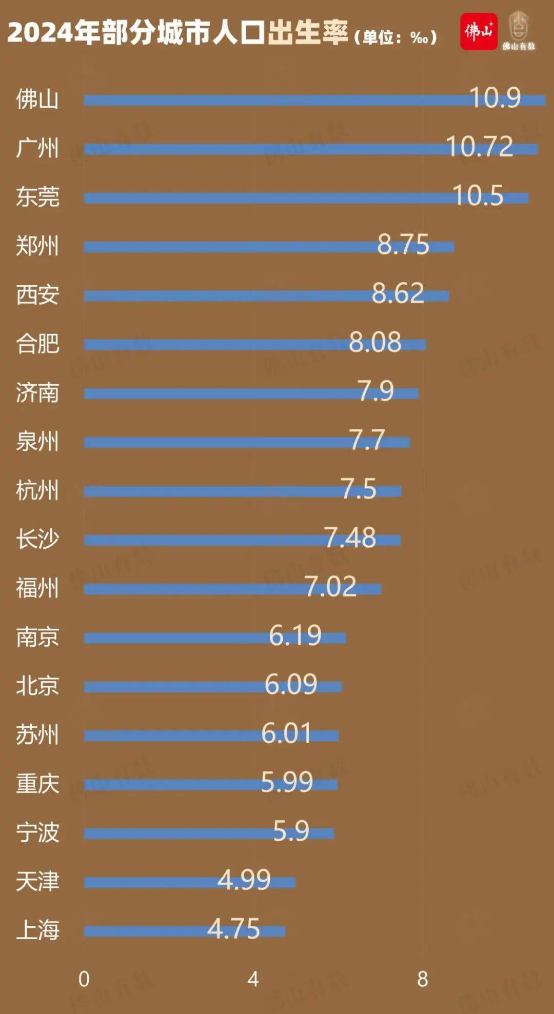10.90‰!佛山出生率超越北上广,全国居前!佛山人为何这么能生?