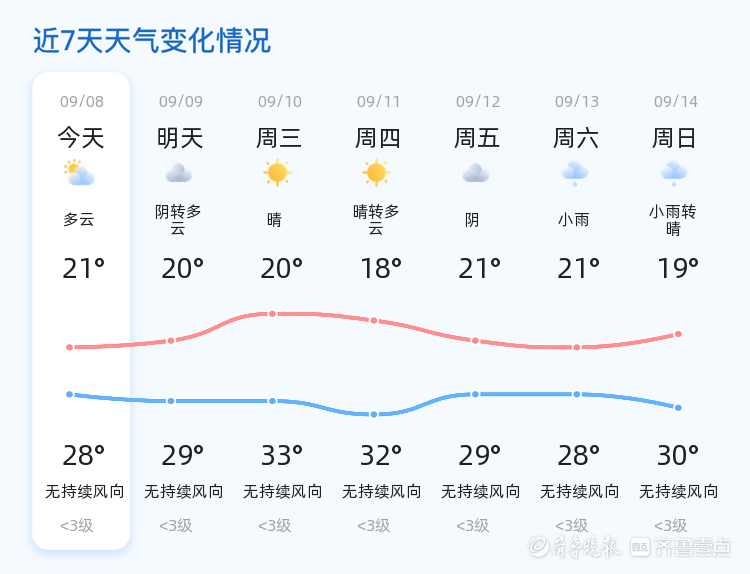 淄博迎来阴雨天气，未来三天气温变化明显