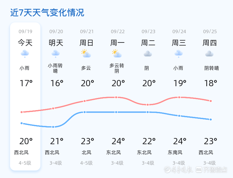 烟台迎来降雨转晴天气 未来三天气温波动较大