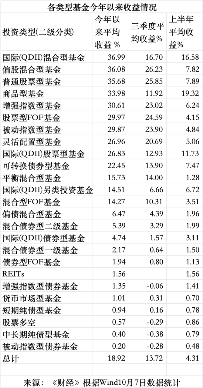 A股站上3900点,近百只基金今年收益翻倍