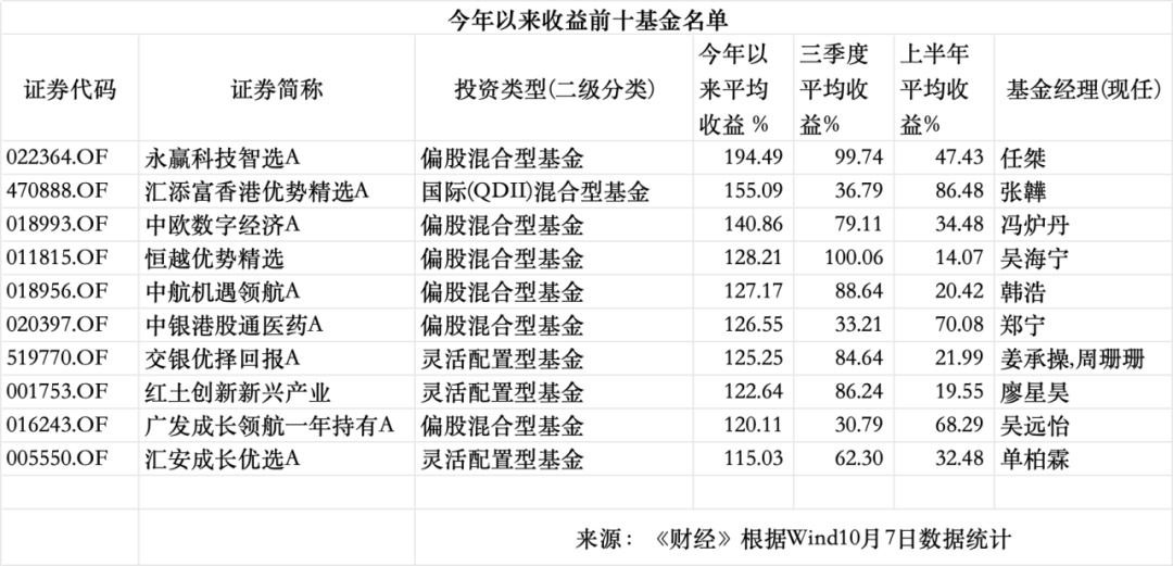 A股站上3900点,近百只基金今年收益翻倍