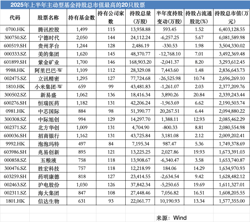 A股站上3900点,近百只基金今年收益翻倍