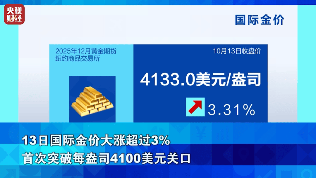 狂飙超76%！它，涨幅超黄金！