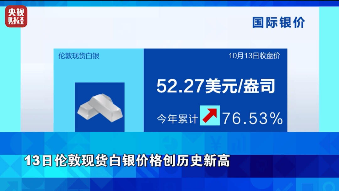 狂飙超76%！它，涨幅超黄金！