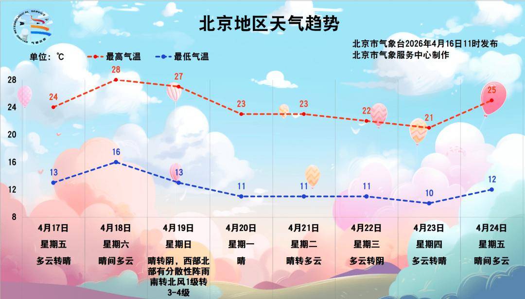 下雨了！降雨持续到前半夜！周日北京西部北部有阵雨