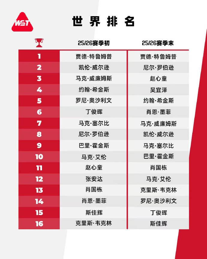 斯诺克赛季末世界排名：赵心童吴宜泽创职业生涯新高