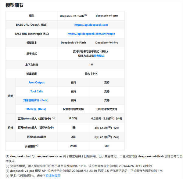 降价75%后,DeepSeek-V4-Pro登上全球性价比榜首