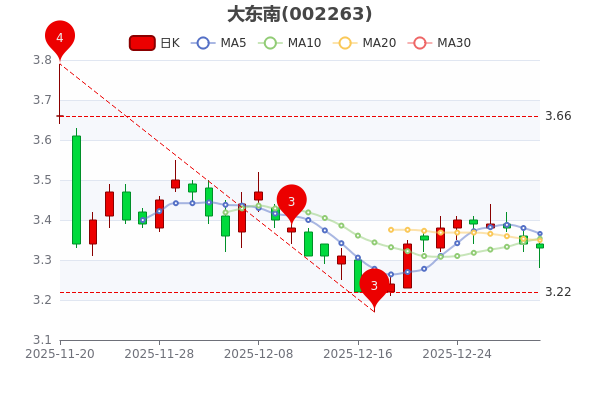 大东南股票(大东南股票历史最高价位) 大东南股票(大东南股票历史最高价位)
