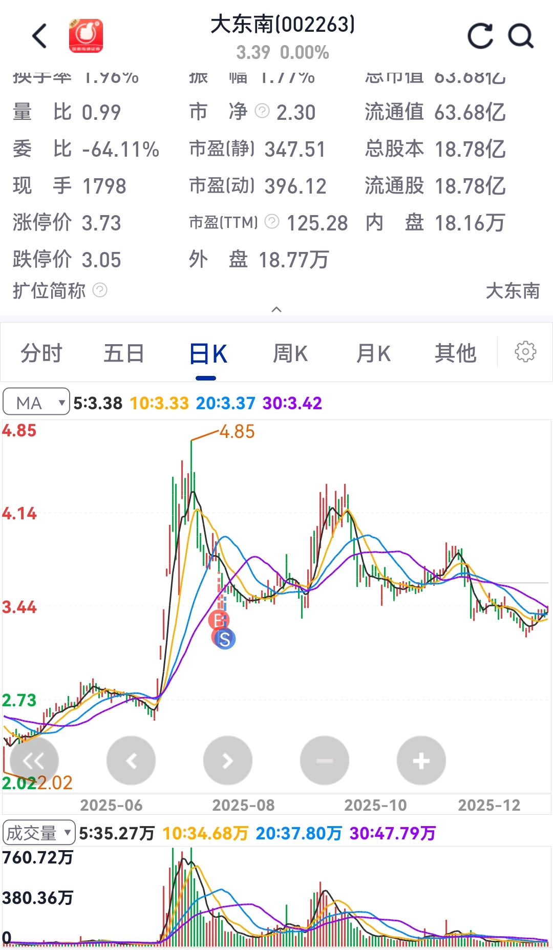 大东南股票(大东南股票历史最高价位) 大东南股票(大东南股票历史最高价位)